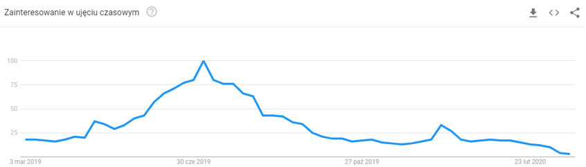 Wykres trendów "last minute"