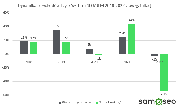 Dynamika przychodów i zysków firm SEO SEM 2018-2022 z uwzględnieniem inflacji