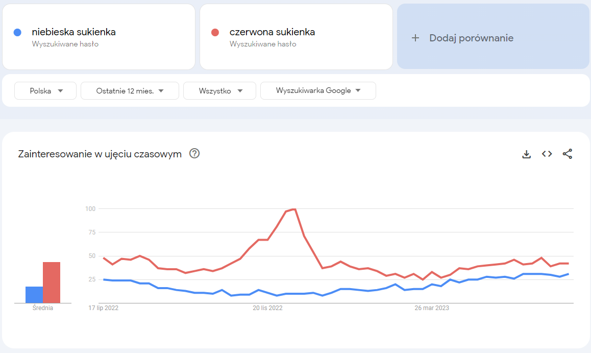 popularność wyszukiwania google - porównanie wyników