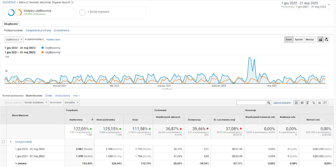 Porównanie ruchu w Google Analytics 6 miesięcy r/r - SEO case study plomby.biz