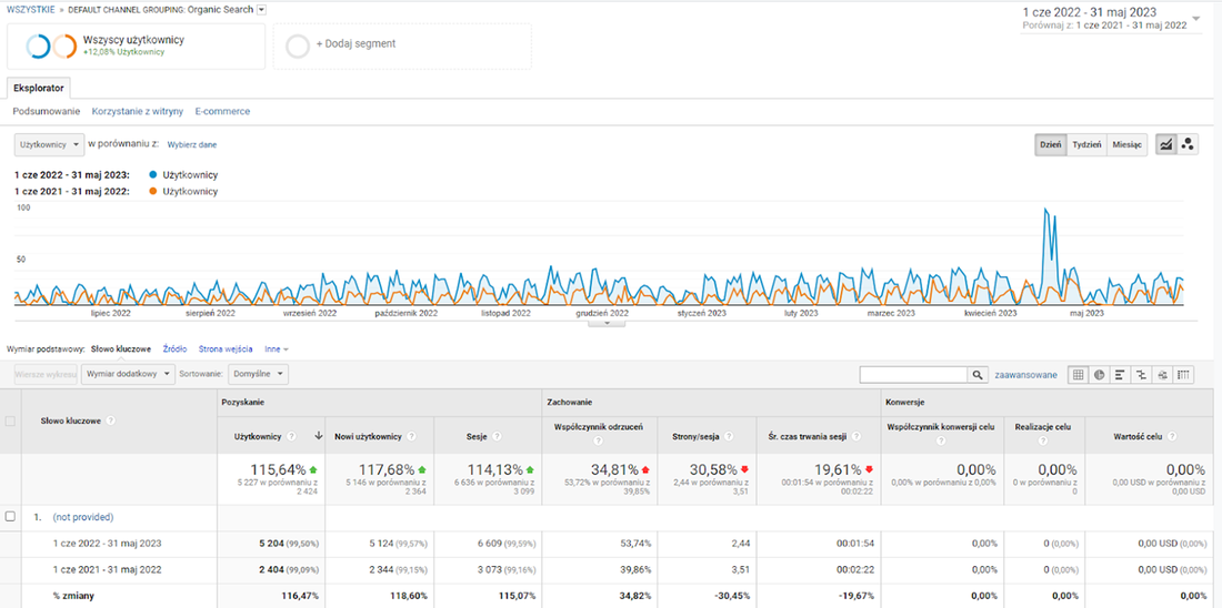 Porównanie ruchu w Google Analytics 12 miesięcy r/r - SEO case study plomby.biz